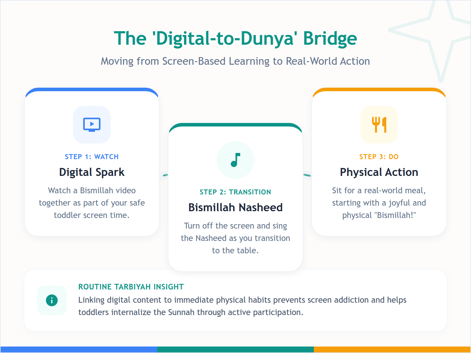 A process diagram showing the three steps to transition a child from watching a video to performing a real-world Sunnah ritual.
