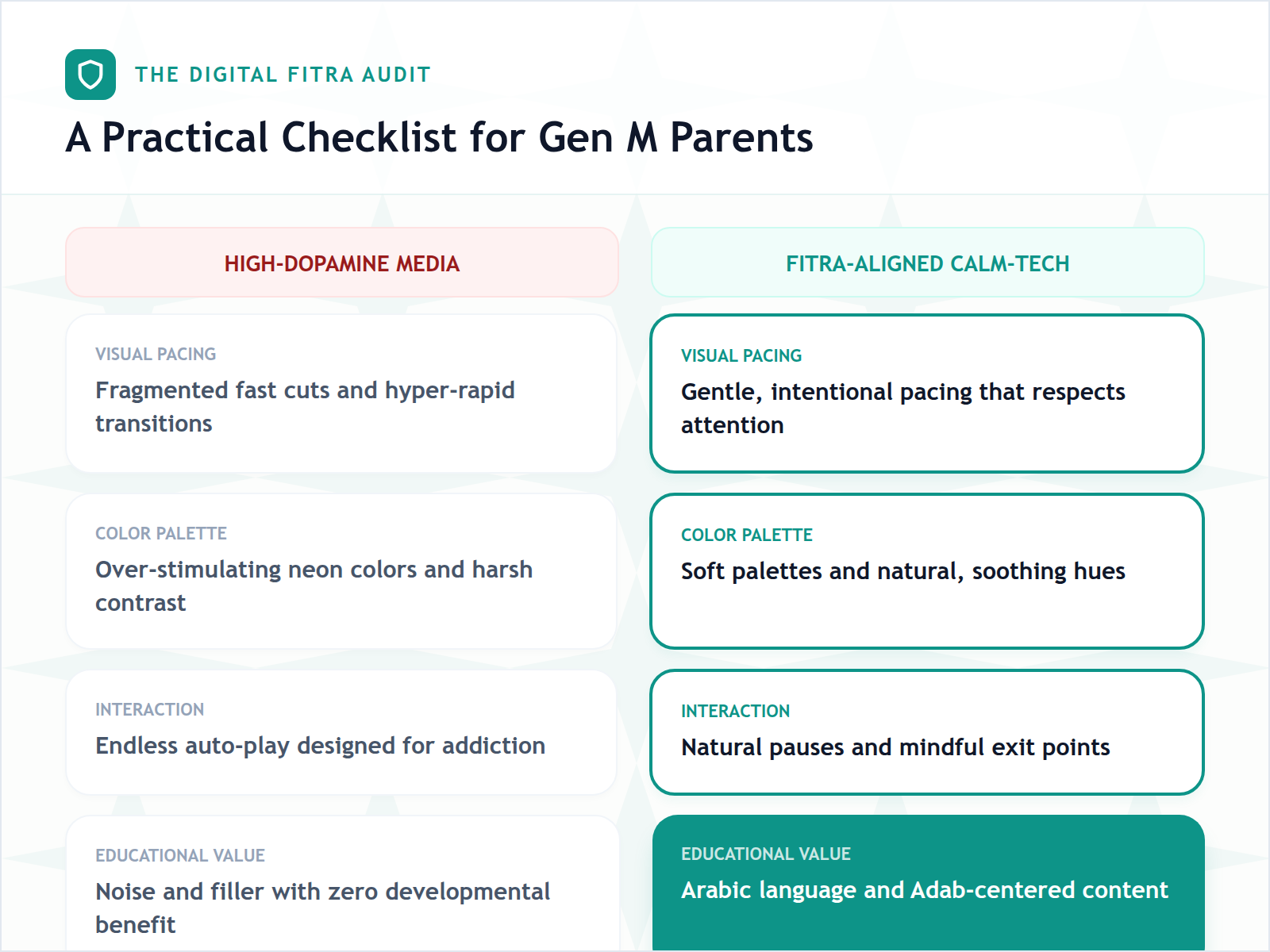 Comparison table contrasting high-stimulation media with calm-tech designed for spiritual and cognitive health.