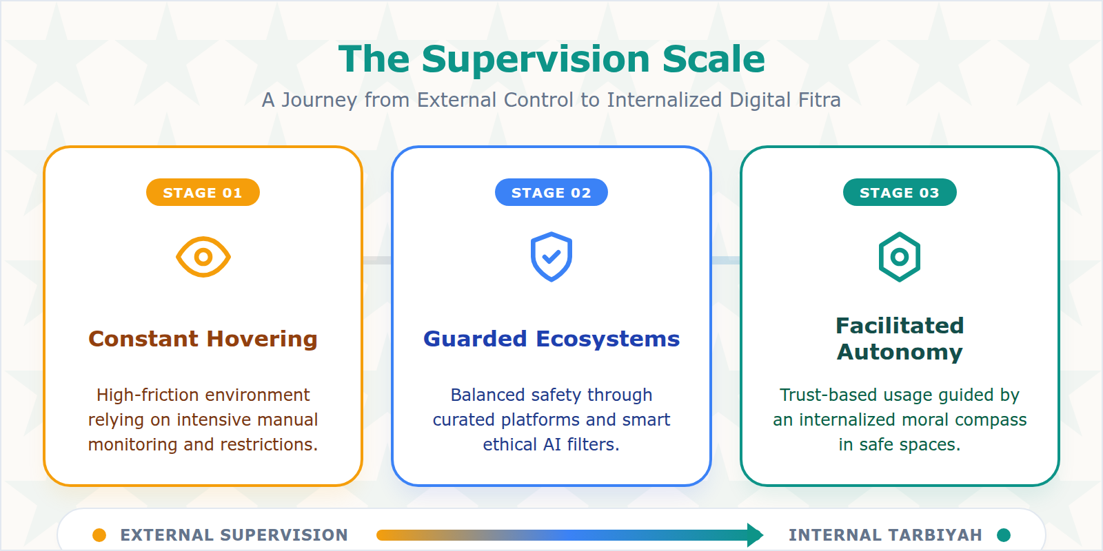 A step diagram showing the progression from high-anxiety parental supervision to trust-based autonomy.