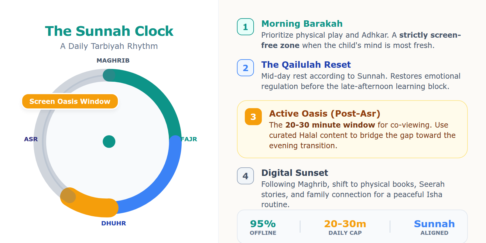 A daily routine clock for Muslim toddlers showing prayer times and a small 20-minute screen time block.