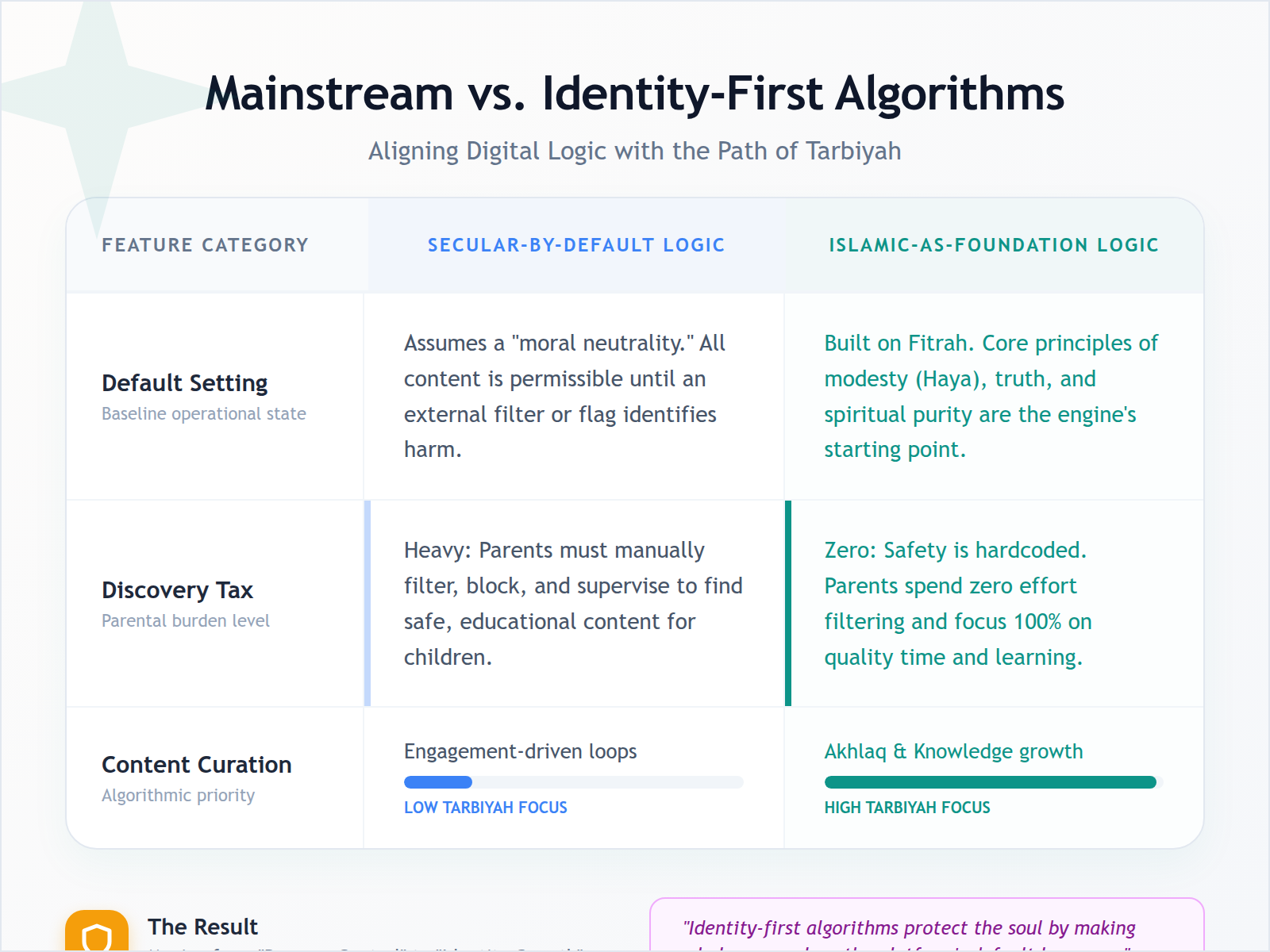 A table comparing secular-centric AI algorithms with faith-based, identity-first curation models.