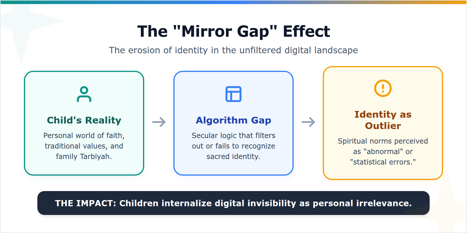 A flowchart depicting how the absence of representation in AI leads to a child feeling like an outlier.