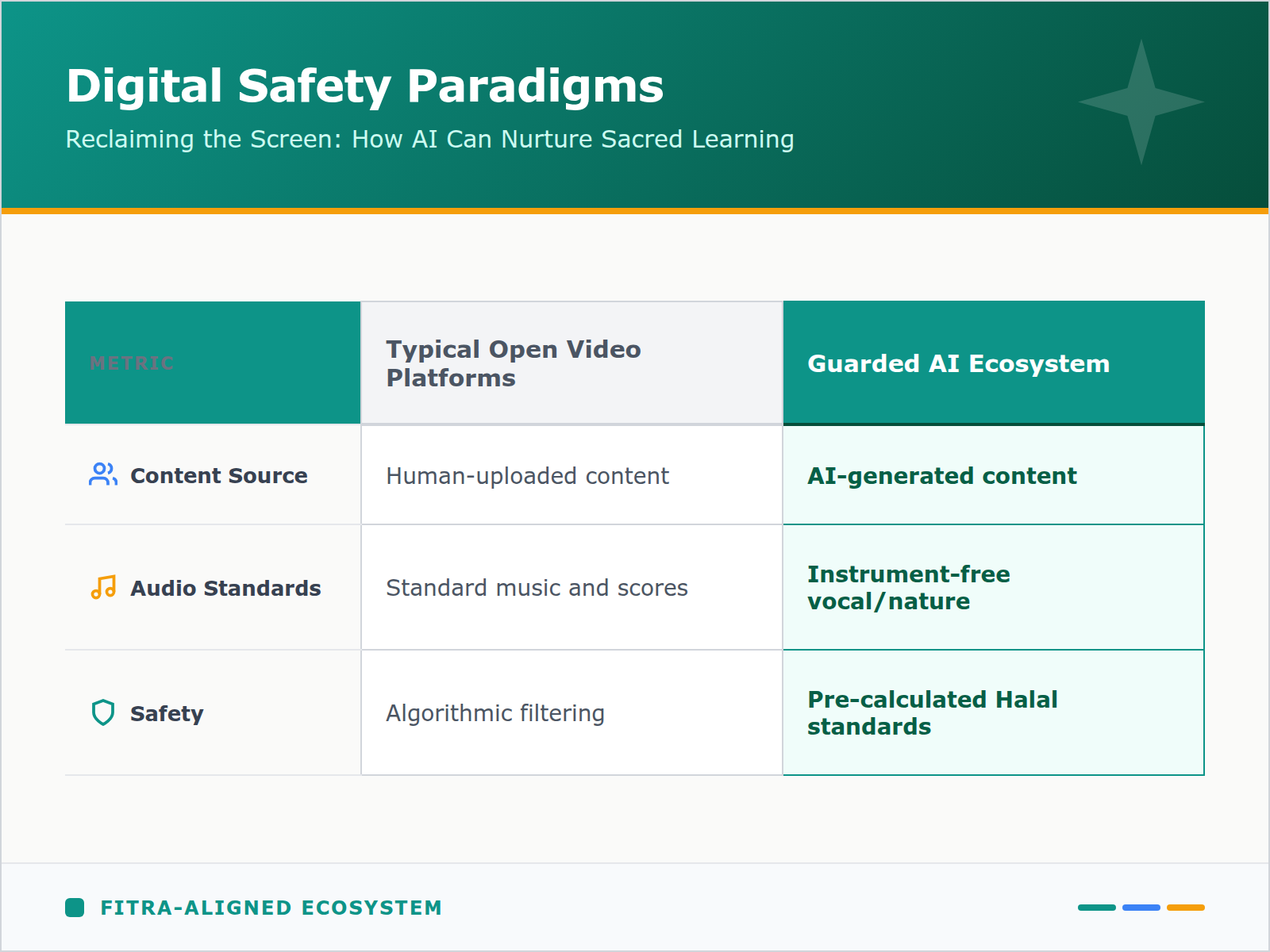Comparison table highlighting the safety differences between open video platforms and a guarded AI ecosystem for Muslim children.