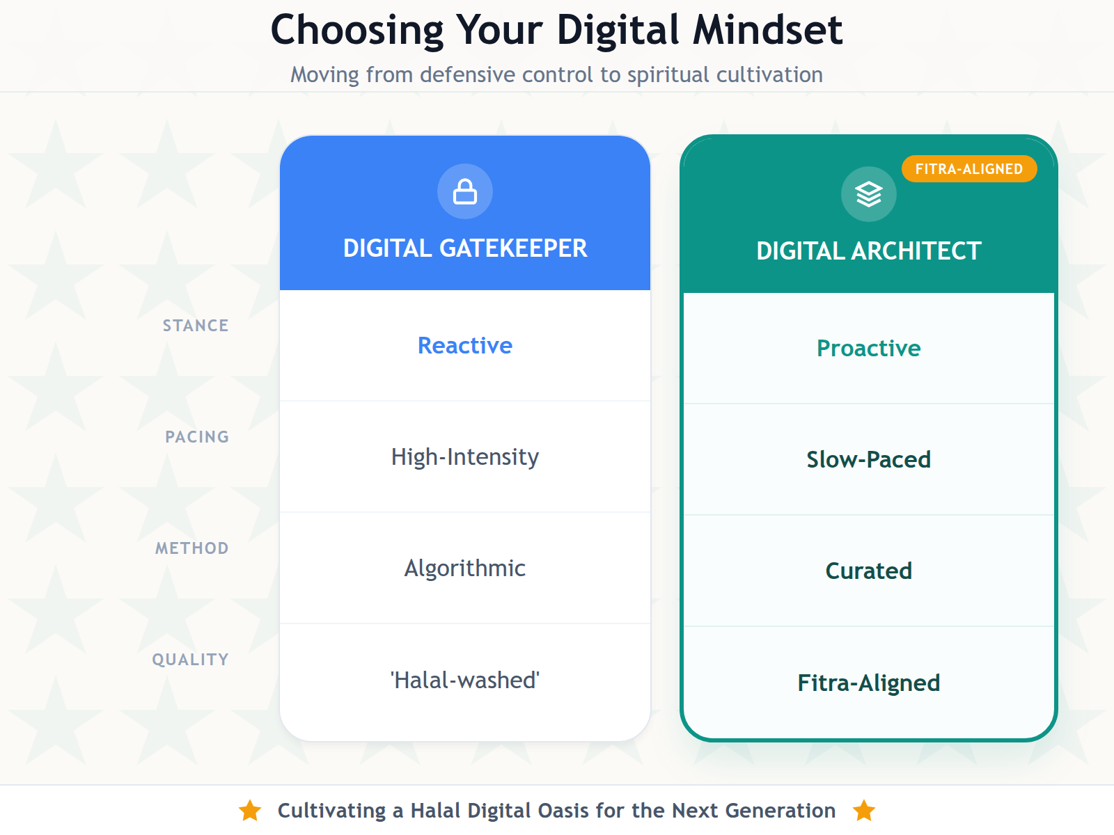A comparison table between the reactive Digital Gatekeeper mindset and the proactive Digital Architect framework.