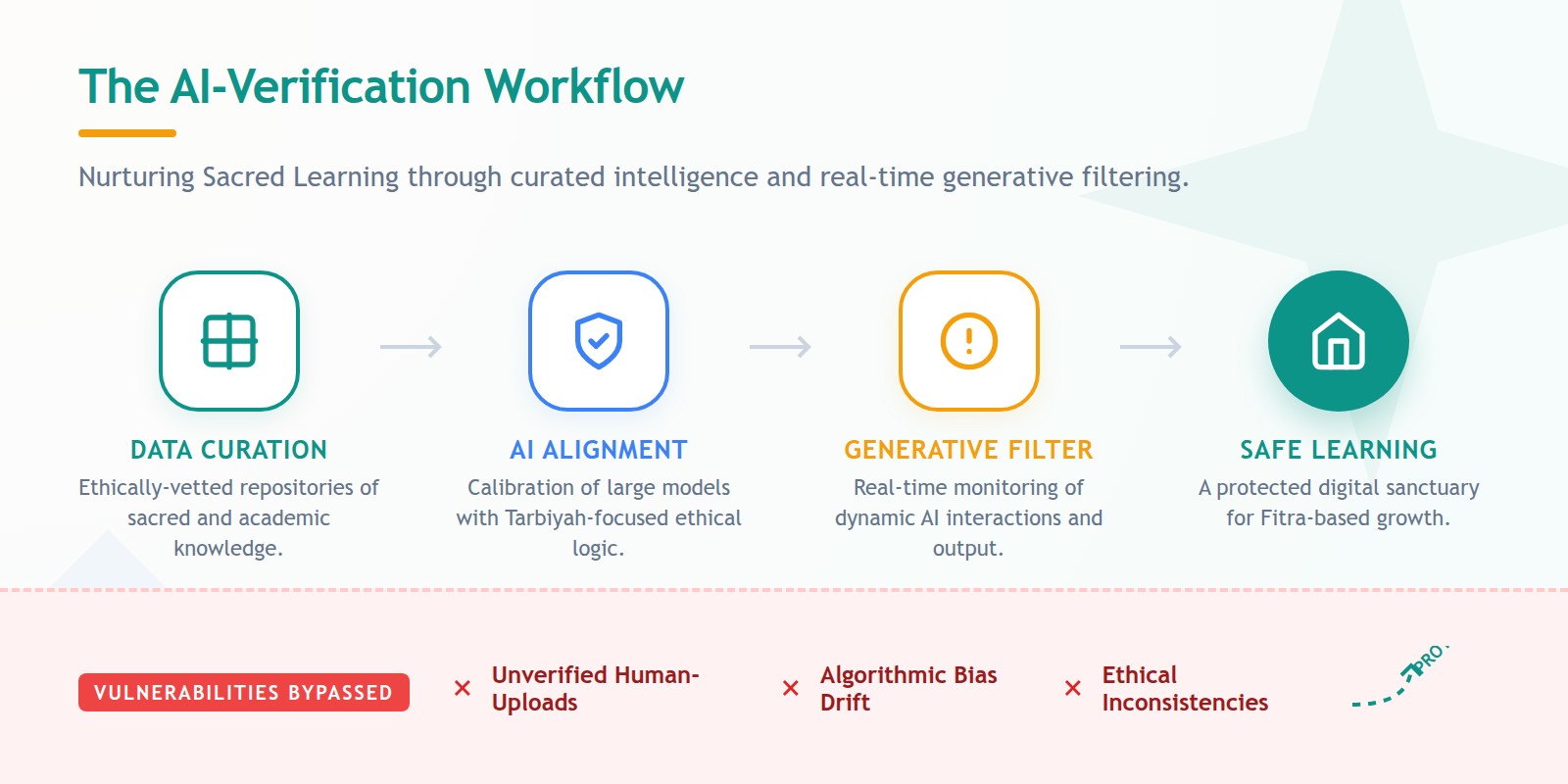 A flowchart showing the secure path of AI-curated content versus the risk-laden path of human-uploaded video platforms.