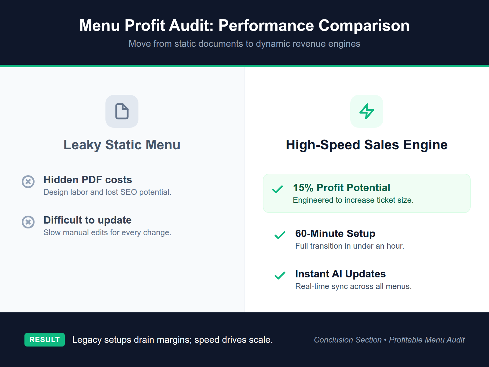 A comparison table showing the benefits of an AI-optimized digital menu versus a traditional static PDF menu.