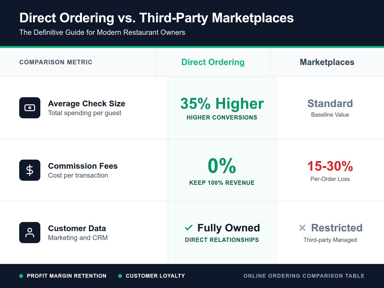 A comparison table illustrating that direct first-party ordering platforms lead to zero commissions compared to third-party apps.