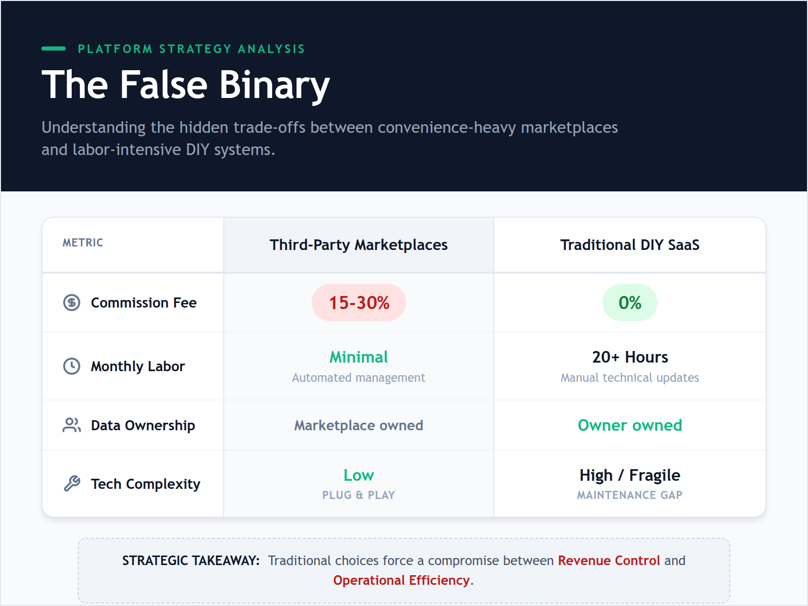 A comparison table showing the trade-offs between high-commission delivery apps and high-maintenance manual website platforms.