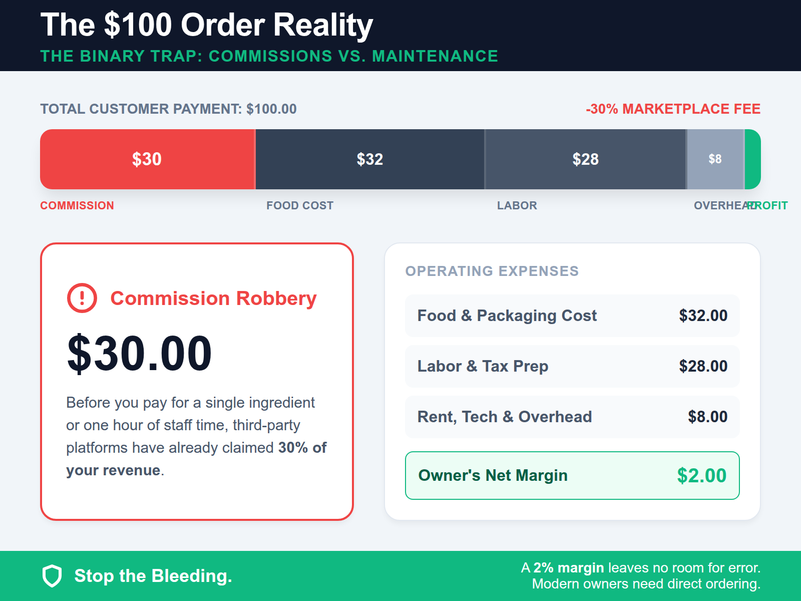 An infographic showing how a 30 percent marketplace commission significantly reduces restaurant profit on a typical 100 dollar order.