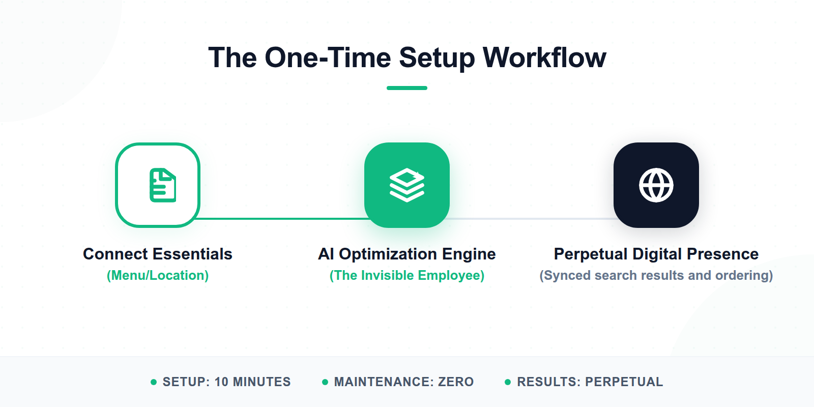 A step-by-step diagram showing how a one-time tech setup leads to continuous, automated digital presence.