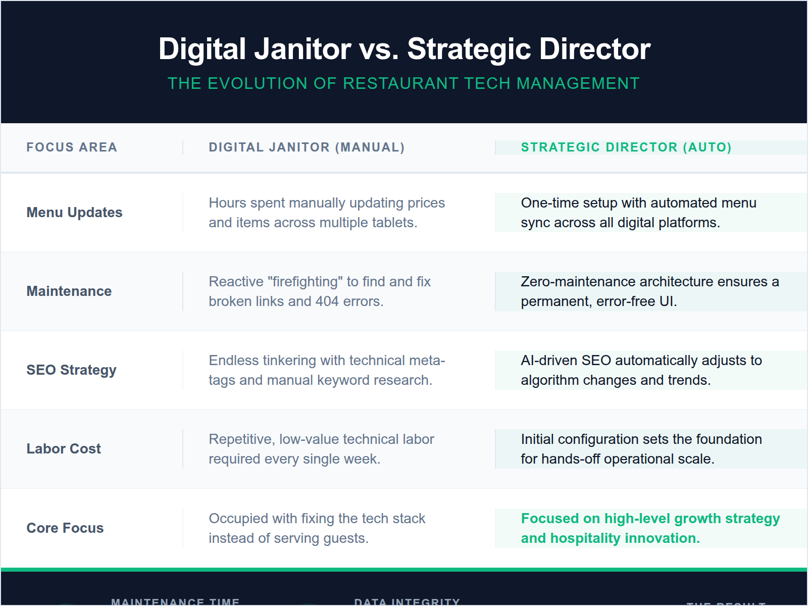 Comparison table showing the shift from manual digital maintenance to an automated, zero-maintenance tech stack for restaurant owners.