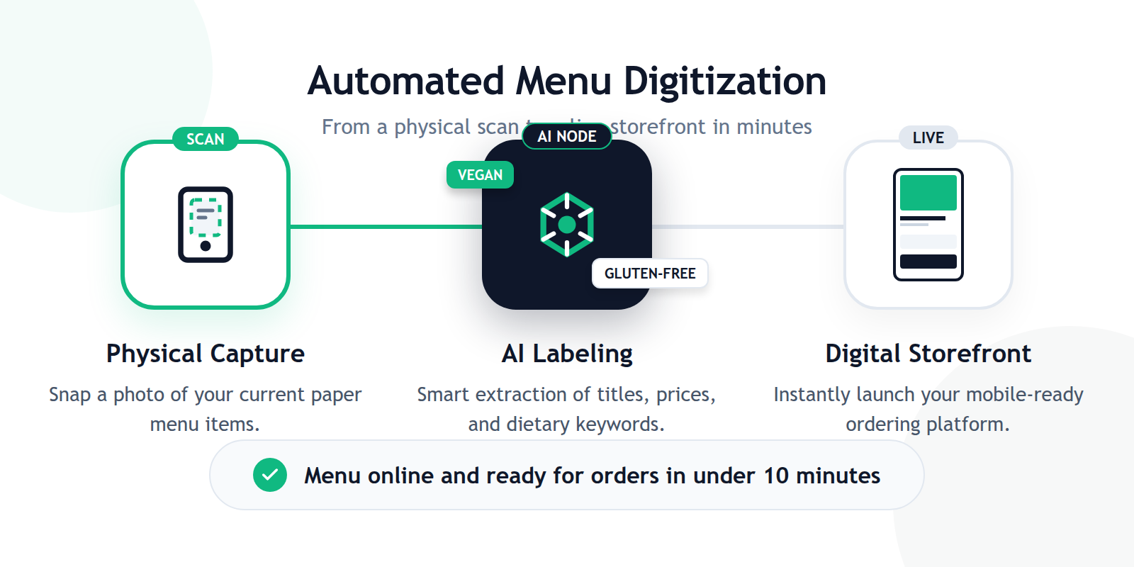 A process diagram illustrating the flow from a paper menu photo to an AI-parsed digital storefront with dietary tags.