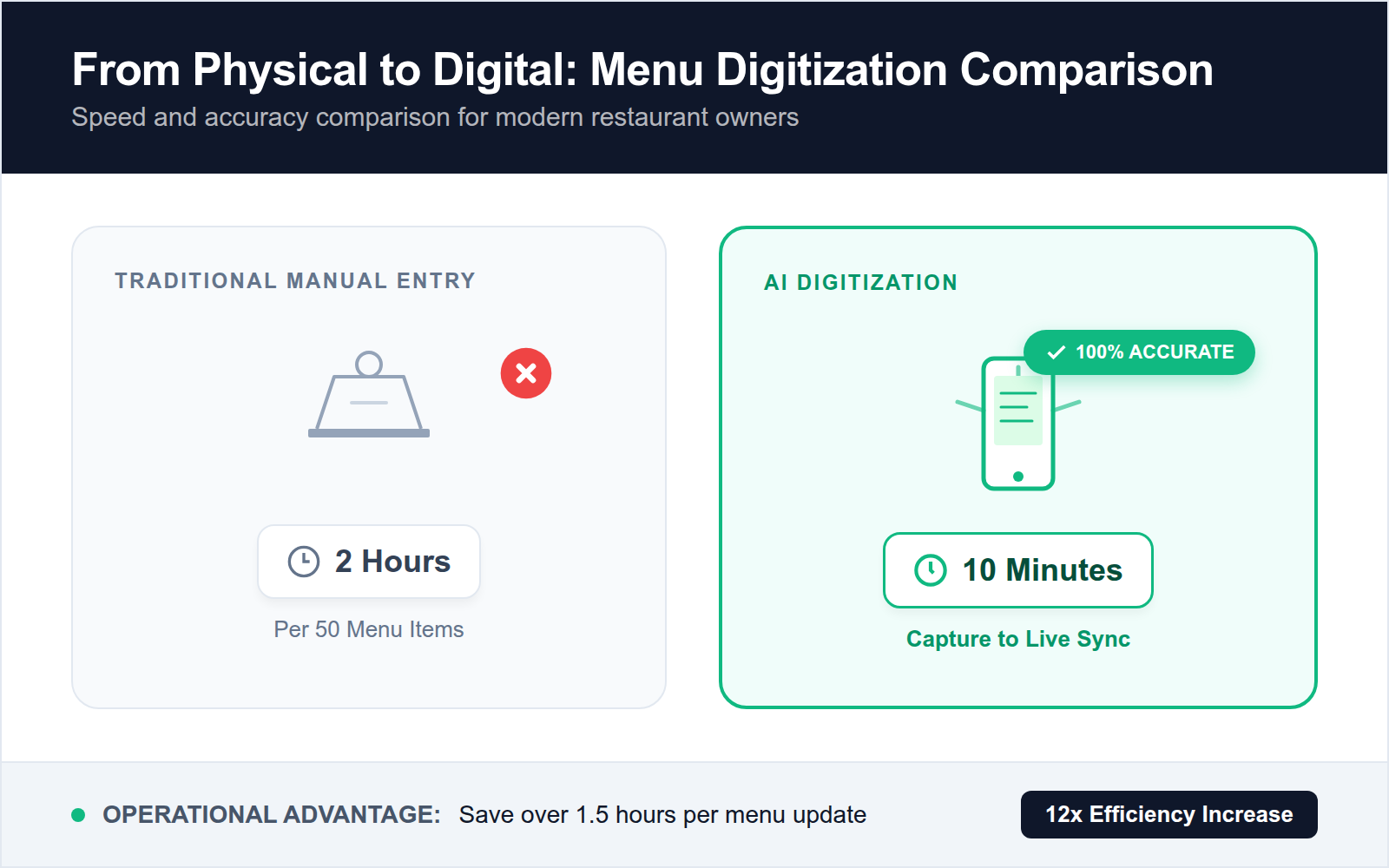A comparison table showing that AI digitization takes 10 minutes compared to 2 hours of manual entry.