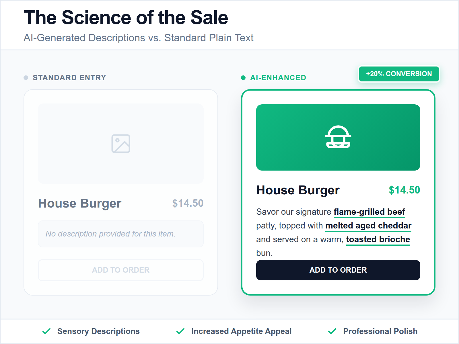 A comparison showing how a plain menu title performs against a rich, AI-generated sensory description with a 20 percent increase in sales.