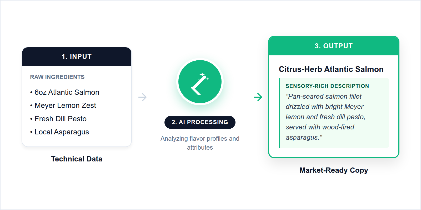 A step-by-step diagram showing how an AI menu description writer turns a list of ingredients into a sensory description.