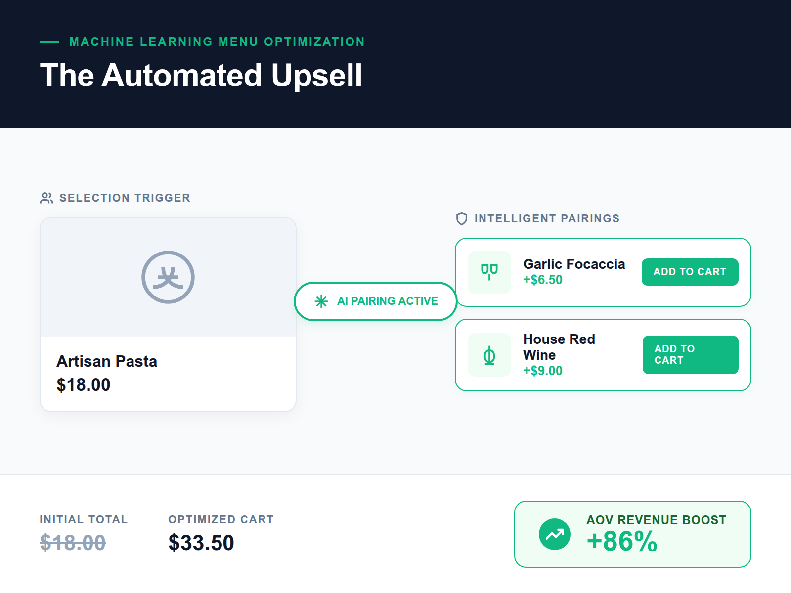 An infographic showing the logic of AI-suggested pairings and modifiers increasing the average order value.