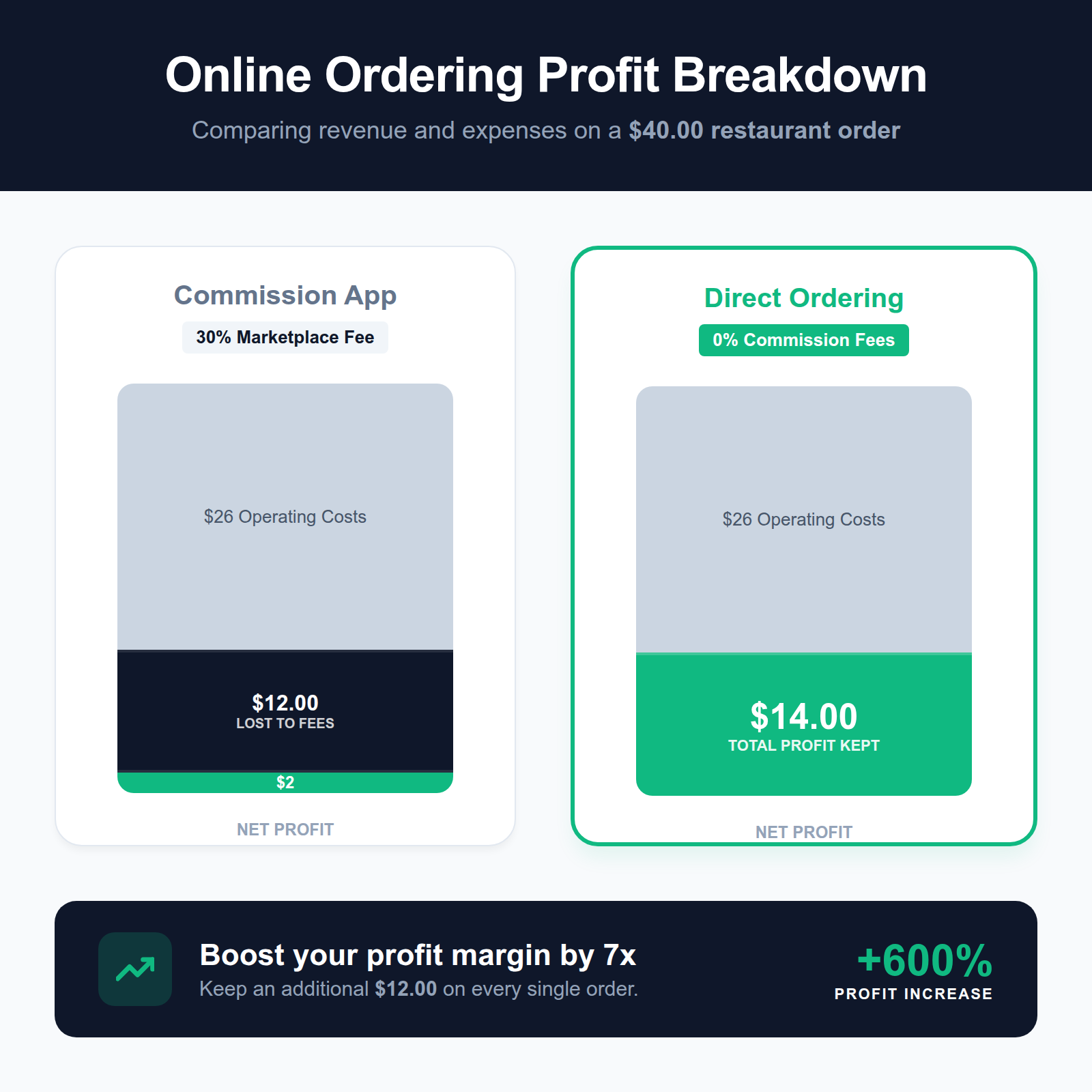 An infographic showing how commission-free ordering dramatically increases the net profit per order compared to third-party delivery apps.