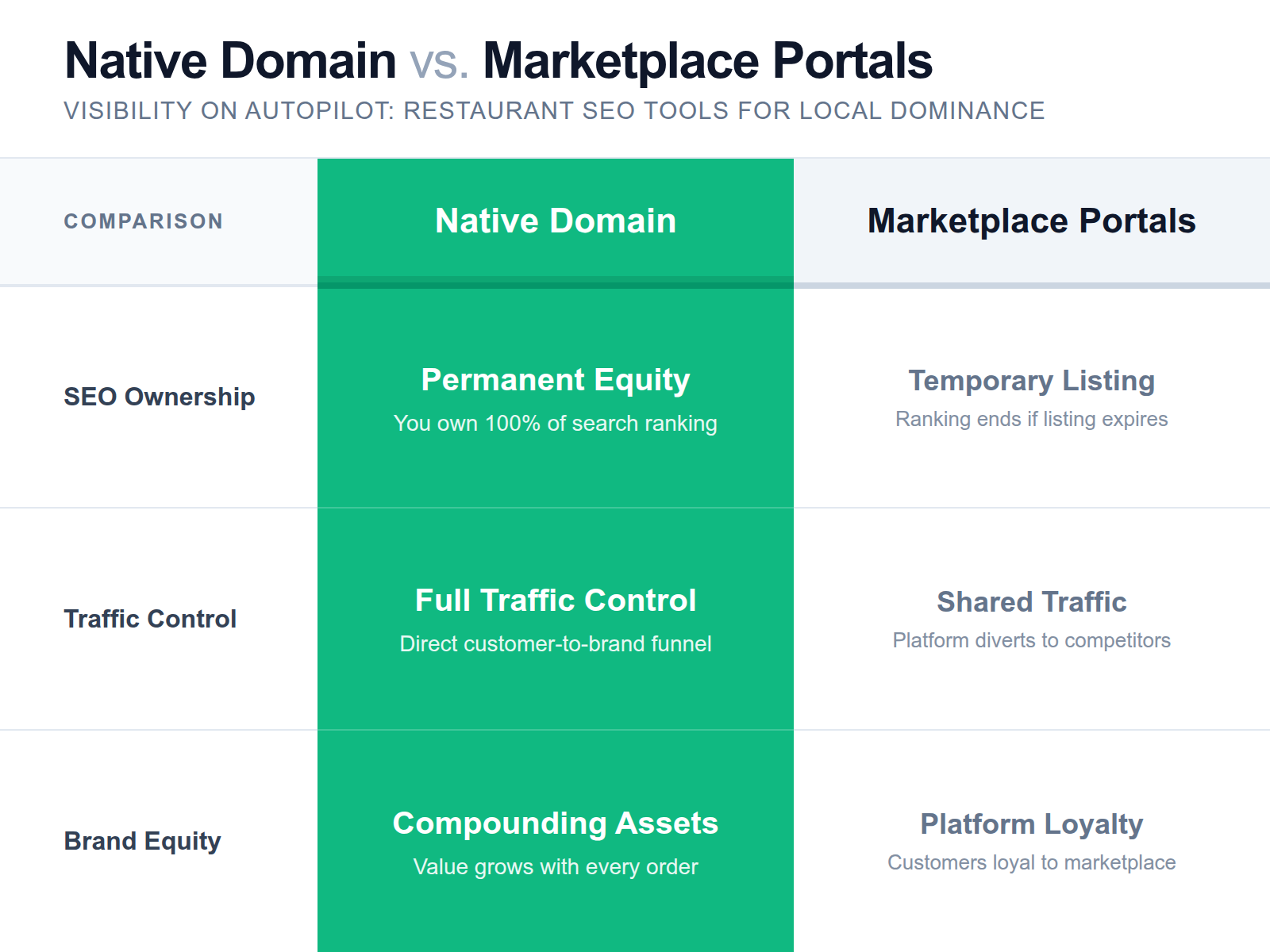 A comparison table highlighting why a restaurant-owned domain is superior to third-party marketplace listings for long-term SEO and brand control.