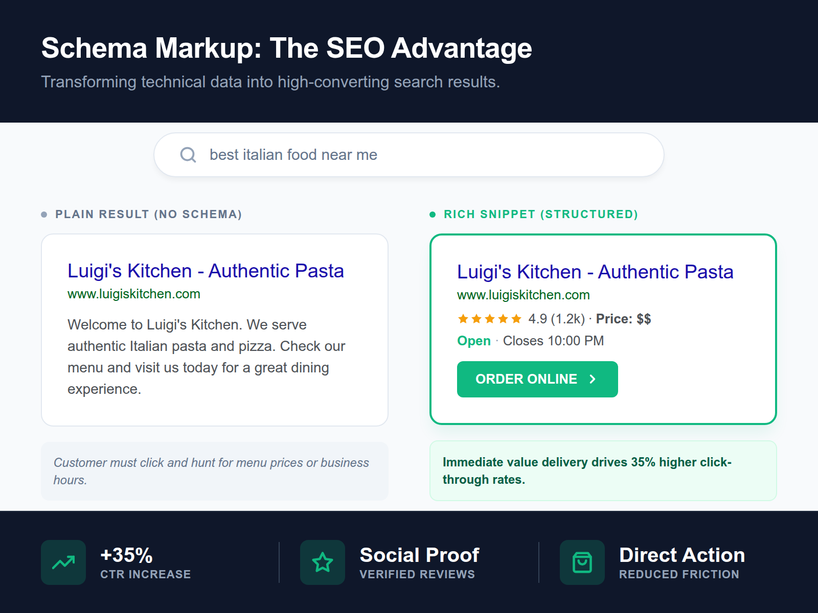An infographic showing how schema markup turns a plain search link into a rich snippet with ratings, hours, and pricing.