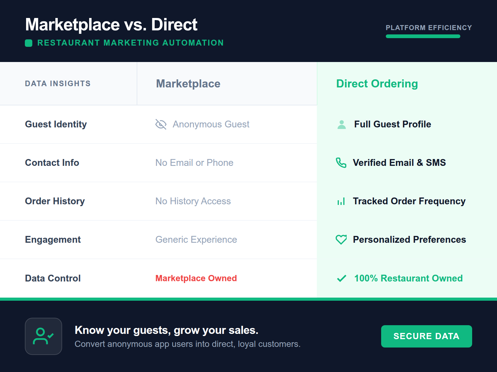 A side-by-side comparison of the data points available via marketplace apps versus direct ordering platforms.