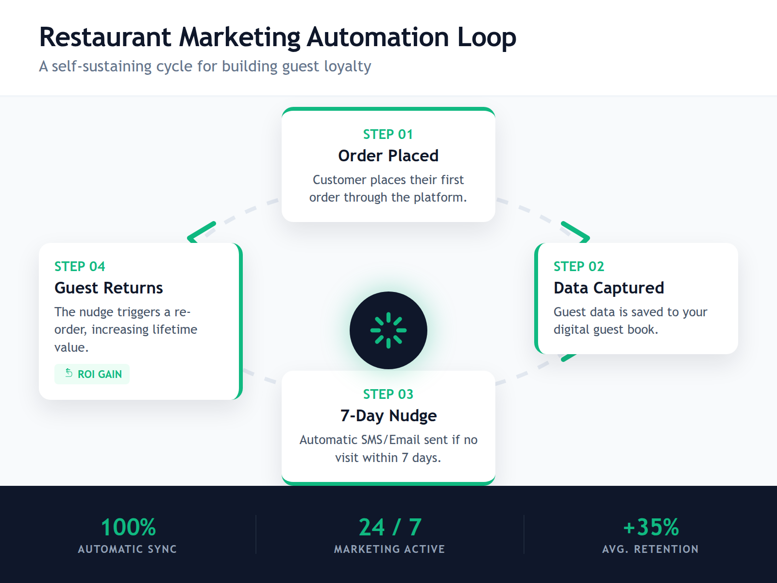 Workflow diagram of restaurant marketing automation: Order -> Data Capture -> Automated Nudge -> Repeat Visit.