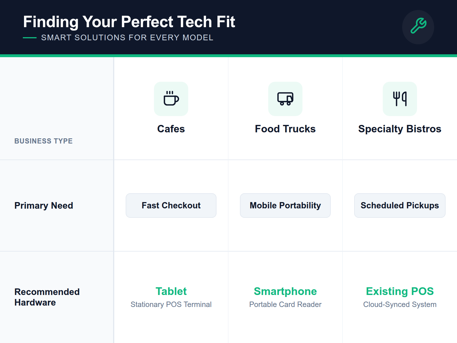 A comparison table outlining the specific online ordering platform requirements for cafes, food trucks, and specialty bistros.