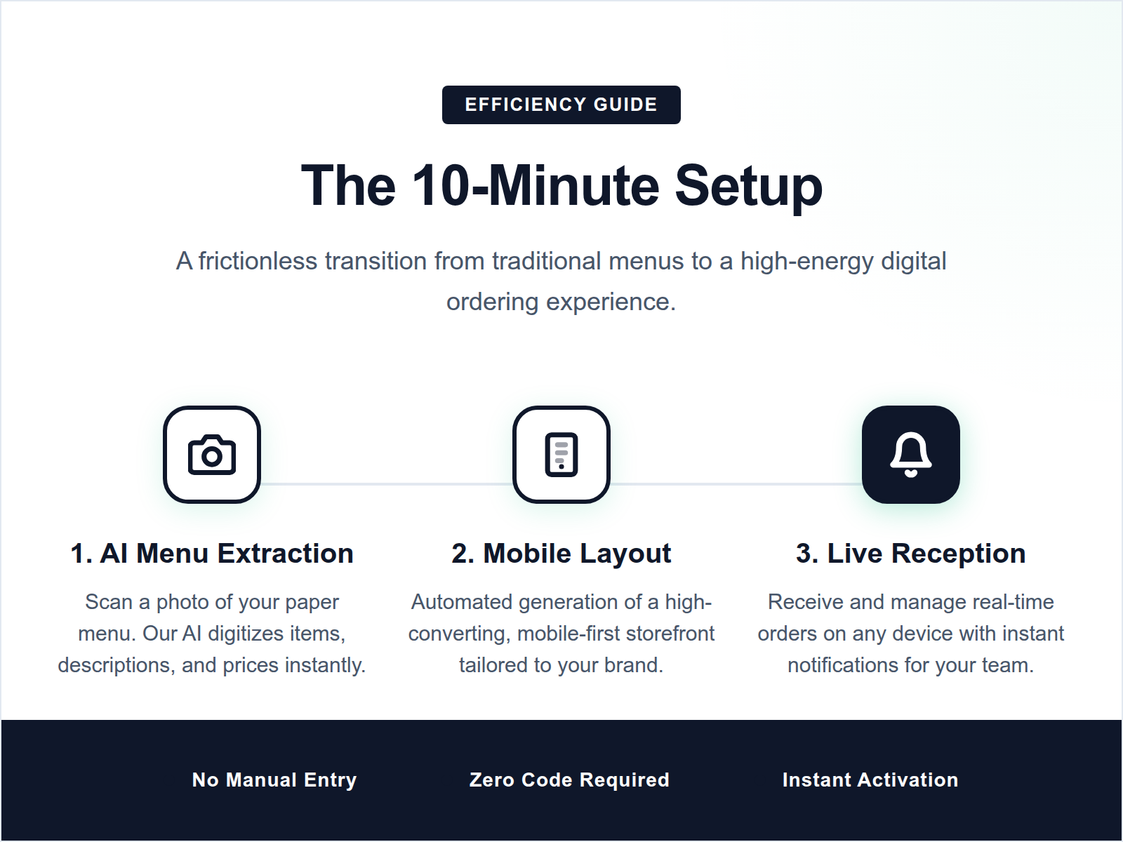 A three-step diagram showing how AI menu extraction and mobile-first design enable a 10-minute restaurant setup.