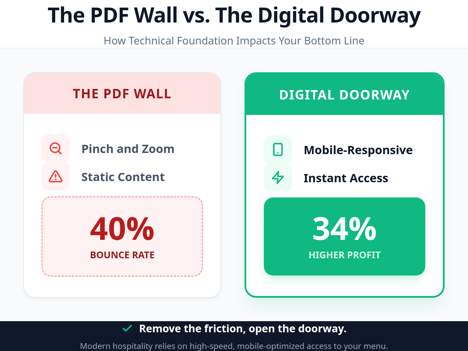 Comparison table contrasting the poor user experience of PDF menus with the high performance of mobile-responsive digital menus.