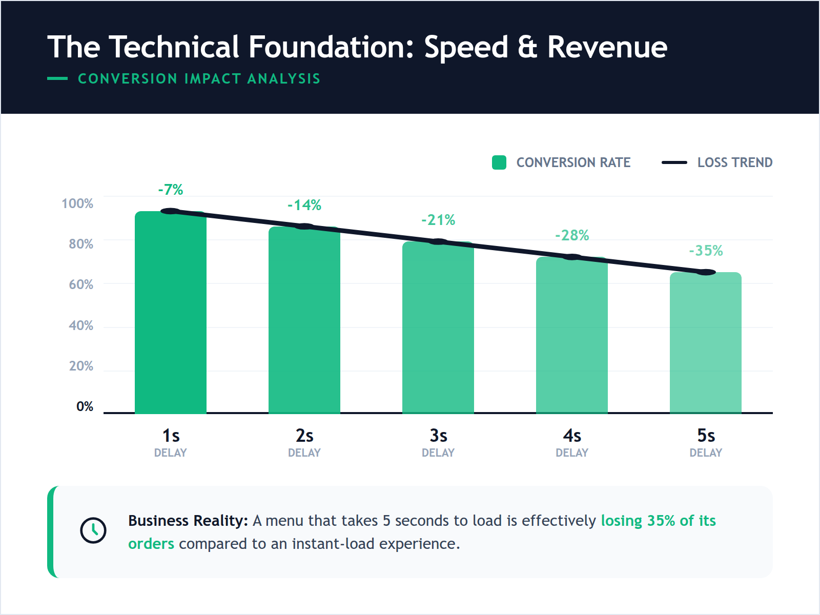 A bar chart showing that every second of delay in a digital menu's loading time leads to a 7 percent decrease in customer conversion.