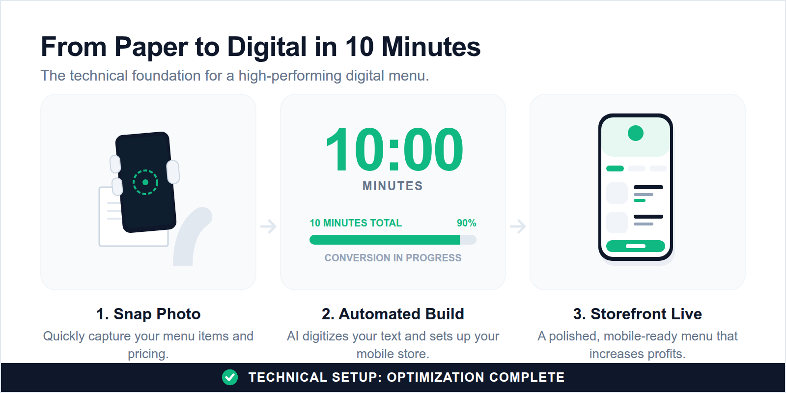 A graphic showing the 10-minute process of converting a paper menu to a digital storefront.