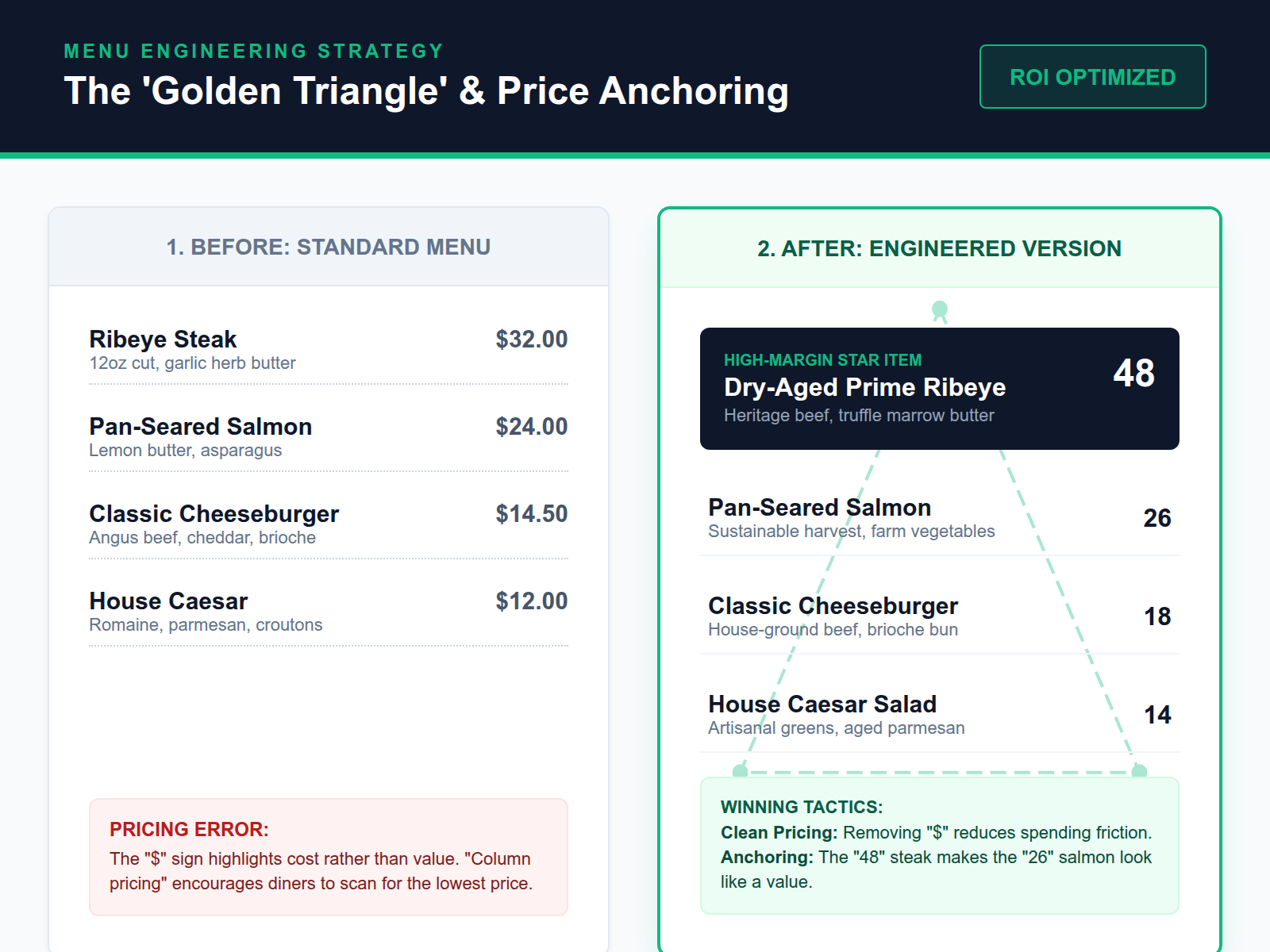 Comparison table demonstrating the 'No Dollar Sign' rule and price anchoring strategy on a restaurant menu.