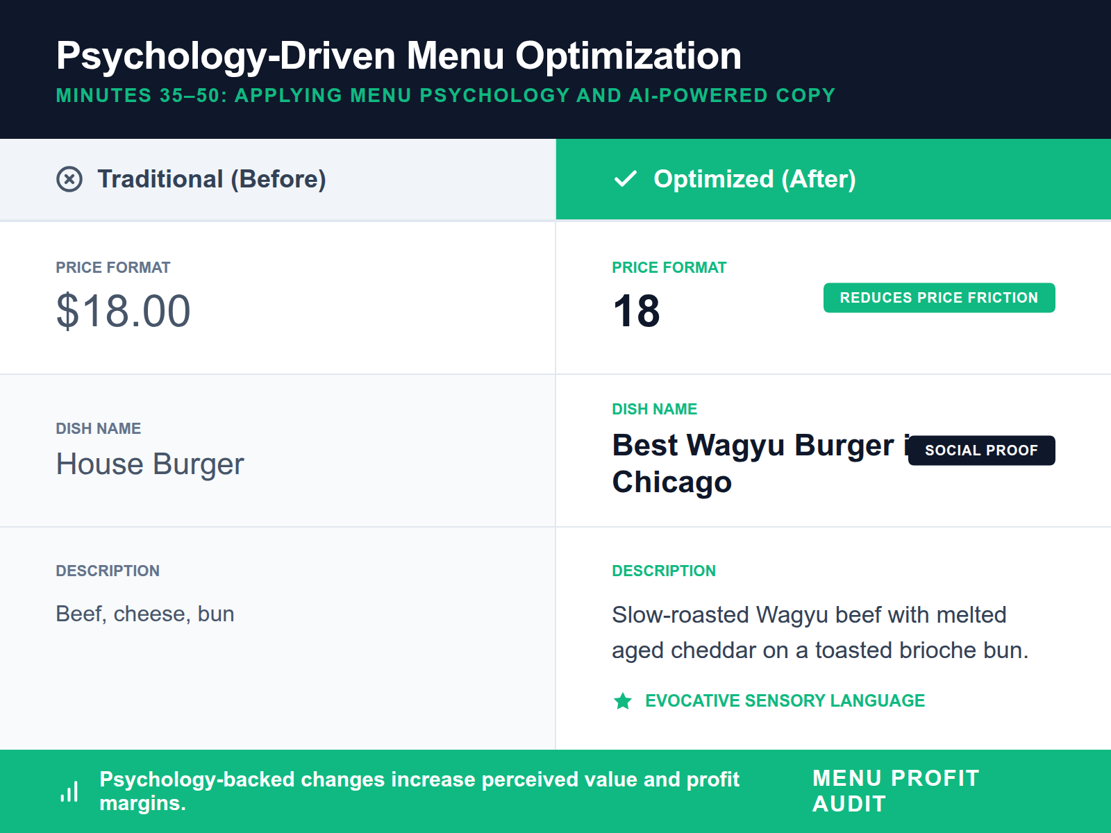 Comparison table showing the transition from boring, price-heavy menu items to sensory-rich, SEO-optimized descriptions without currency symbols.