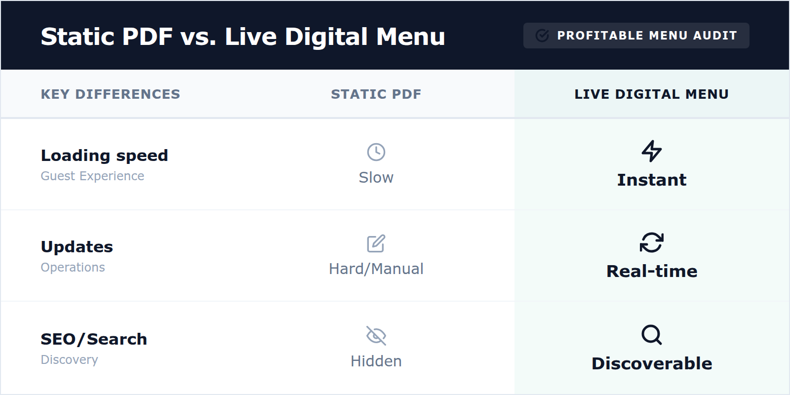A side-by-side comparison table showing why live web-based menus are more profitable than static PDF menu files.