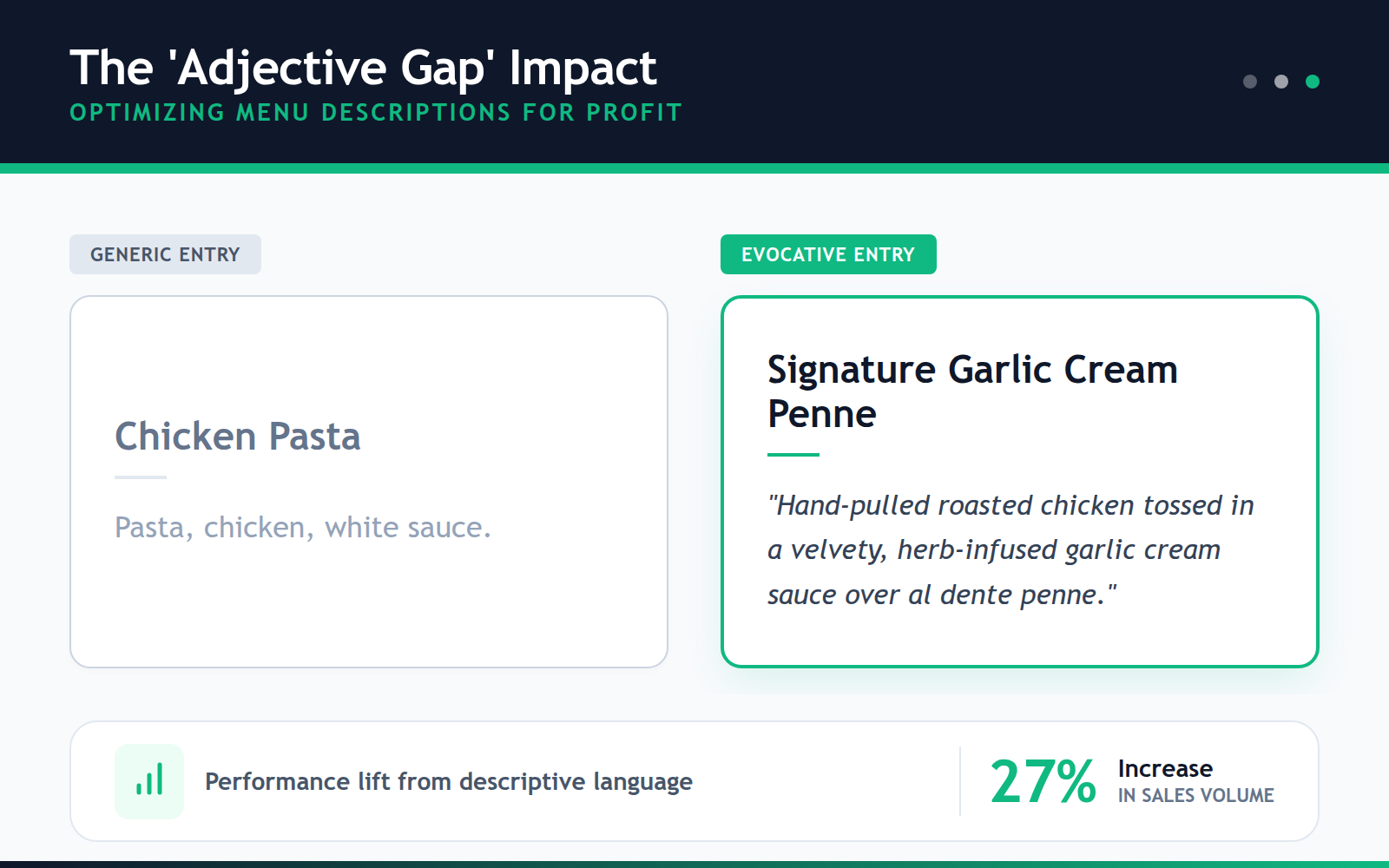 A comparison table showing how a generic dish description like 'Chicken Pasta' is transformed into a sensory-rich description, noting a 27 percent increase in sales for descriptive menus.