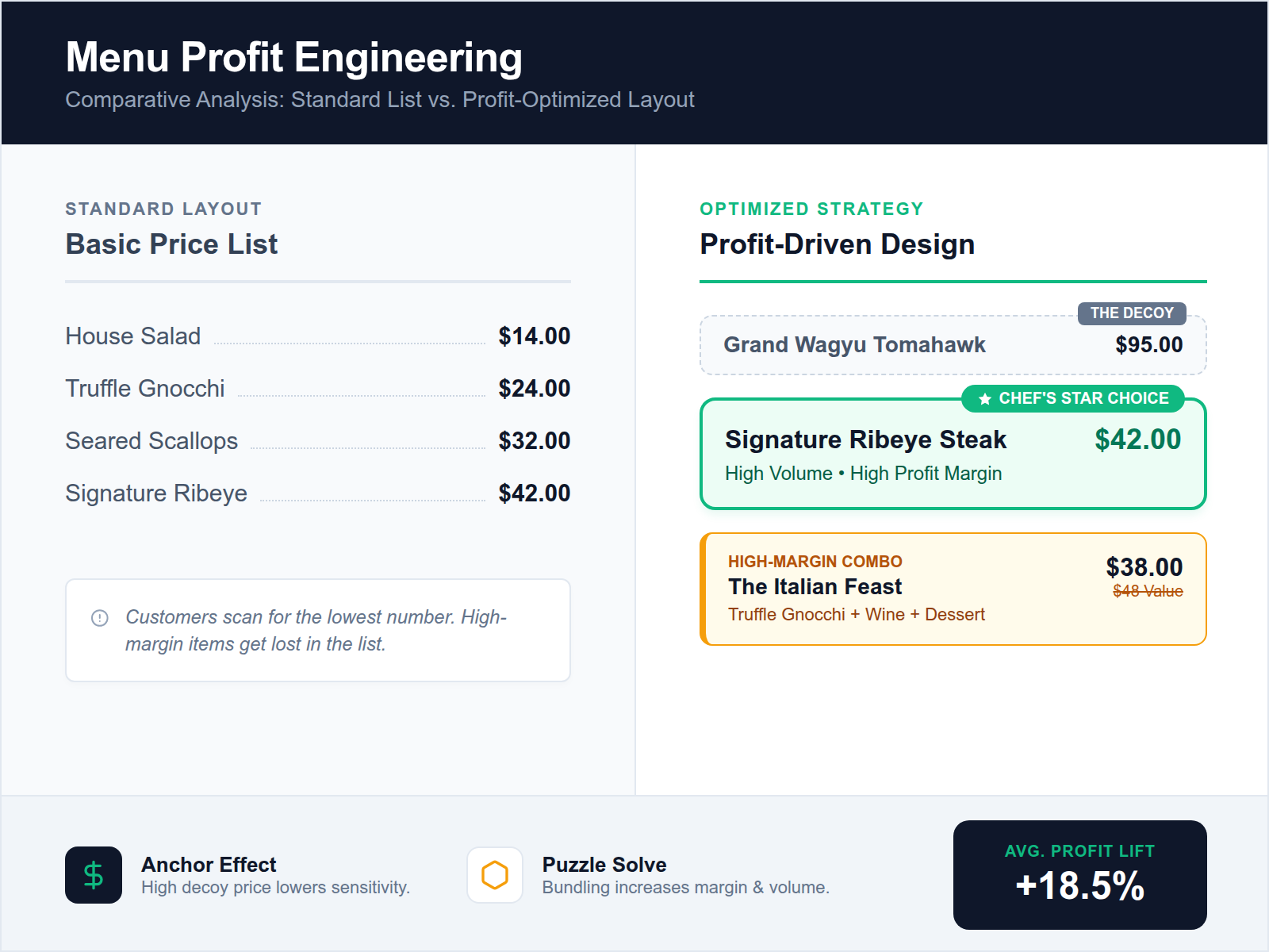 A comparison table demonstrating the Decoy Effect and menu bundling, showing how a $45 steak makes a $28 salmon 'Star' more appealing and how bundling a puzzle dish with an appetizer increases the average check.