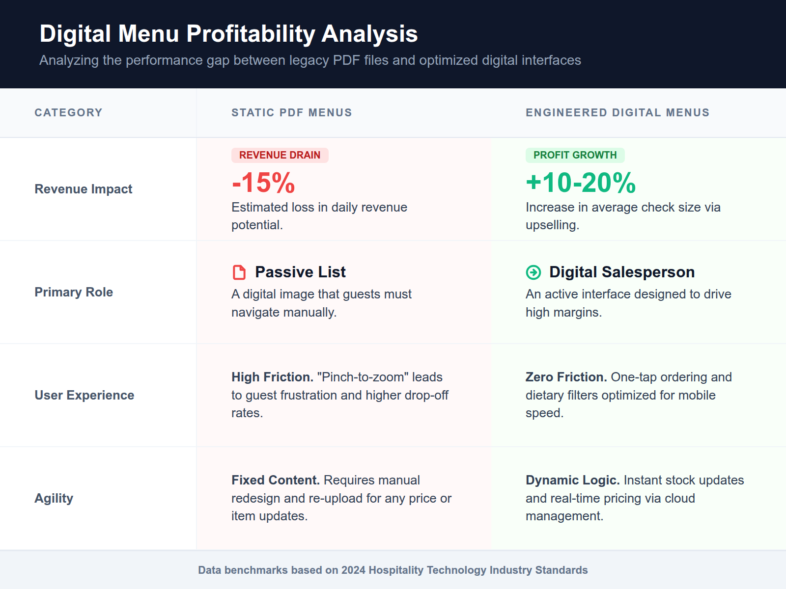 A comparison table showing how digital menu engineering outperforms static PDFs in revenue and upselling.