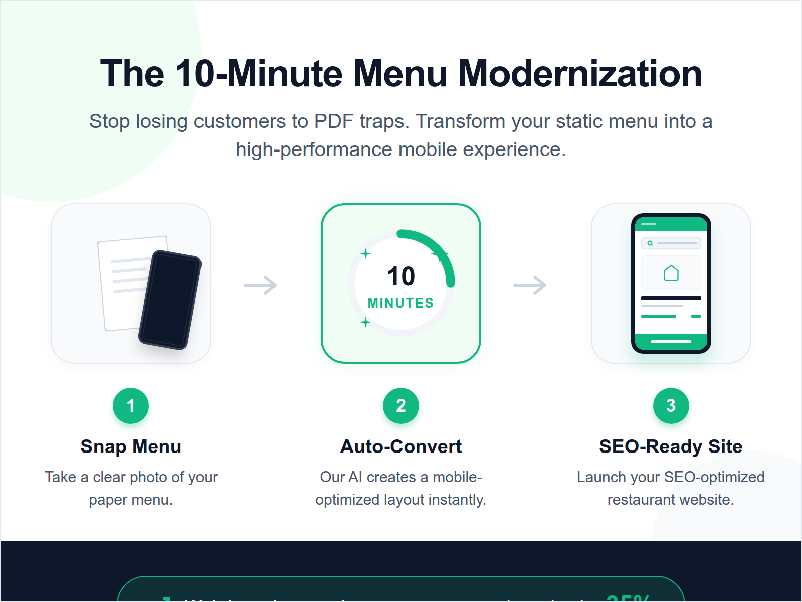 A simple three-step diagram showing the 10-minute process of converting a photo of a menu into a mobile-responsive website.