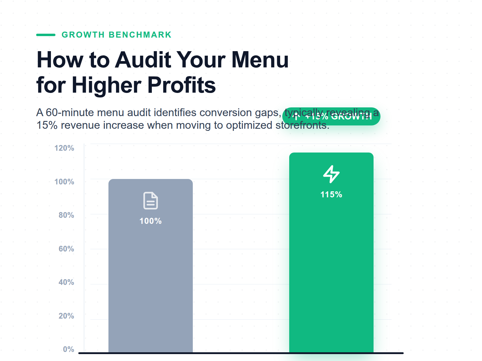 Infographic showing a 15% profit margin growth potential when switching from static menus to AI-optimized digital storefronts.