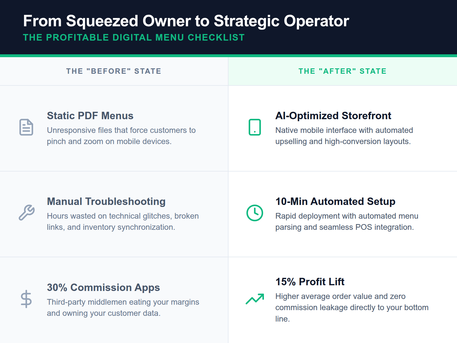 A side-by-side comparison showing the efficiency and profit gains of switching from manual PDF menus to an AI-driven digital storefront.