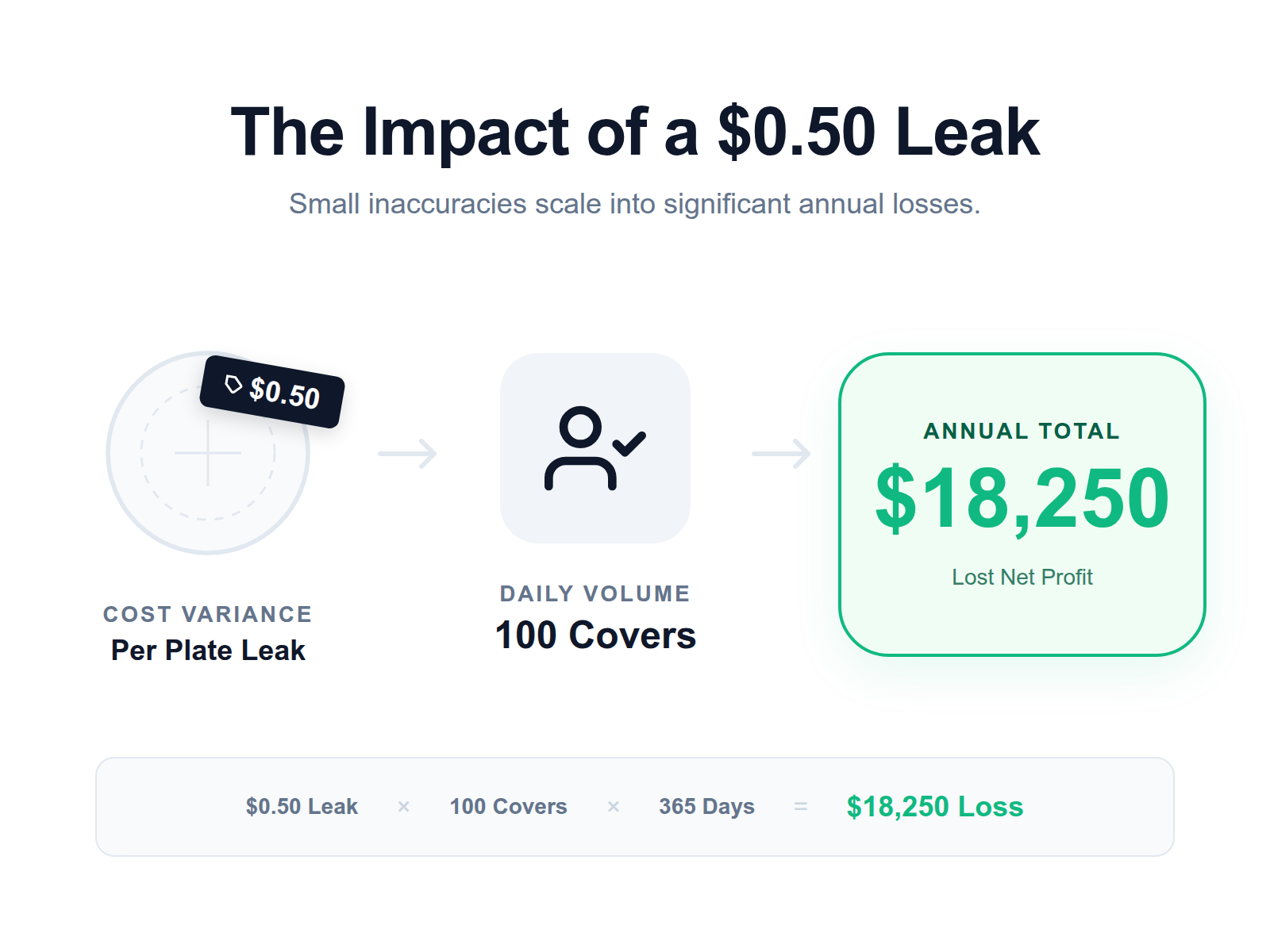 An infographic calculating how a $0.50 loss per plate scales to an $18,250 loss over a year.