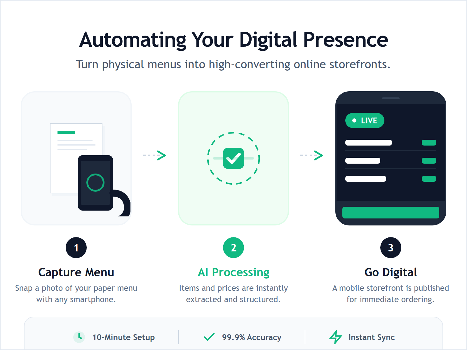 A step-by-step diagram showing the conversion of a physical menu photo into a live, mobile-responsive website.