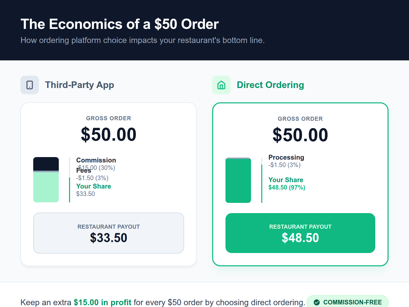 Comparison infographic showing that direct ordering allows restaurant owners to keep significantly more revenue per order compared to third-party marketplaces which charge high commissions.