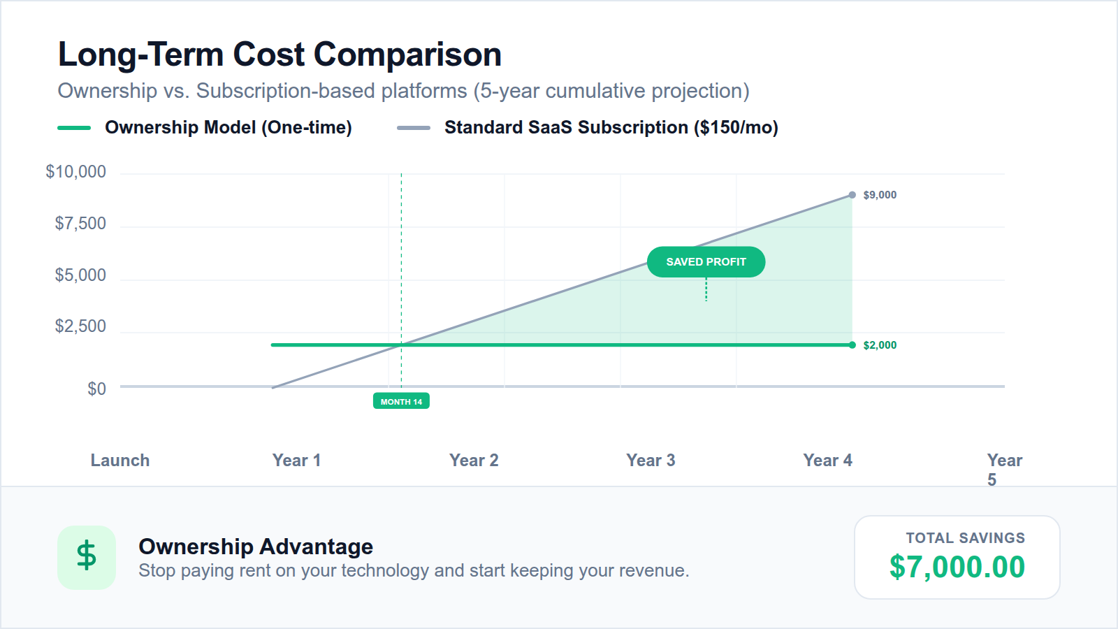 A line chart demonstrating the long-term cost savings of a one-time payment model versus a recurring monthly software subscription over a five-year period.