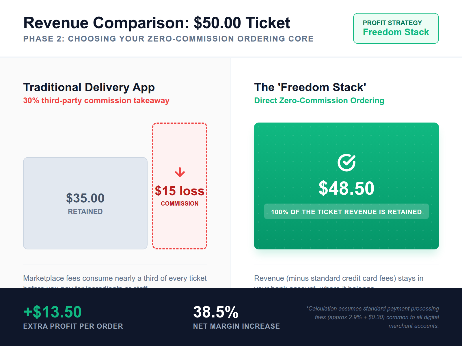 Infographic showing how direct ordering saves 15-30% per ticket compared to third-party marketplaces.