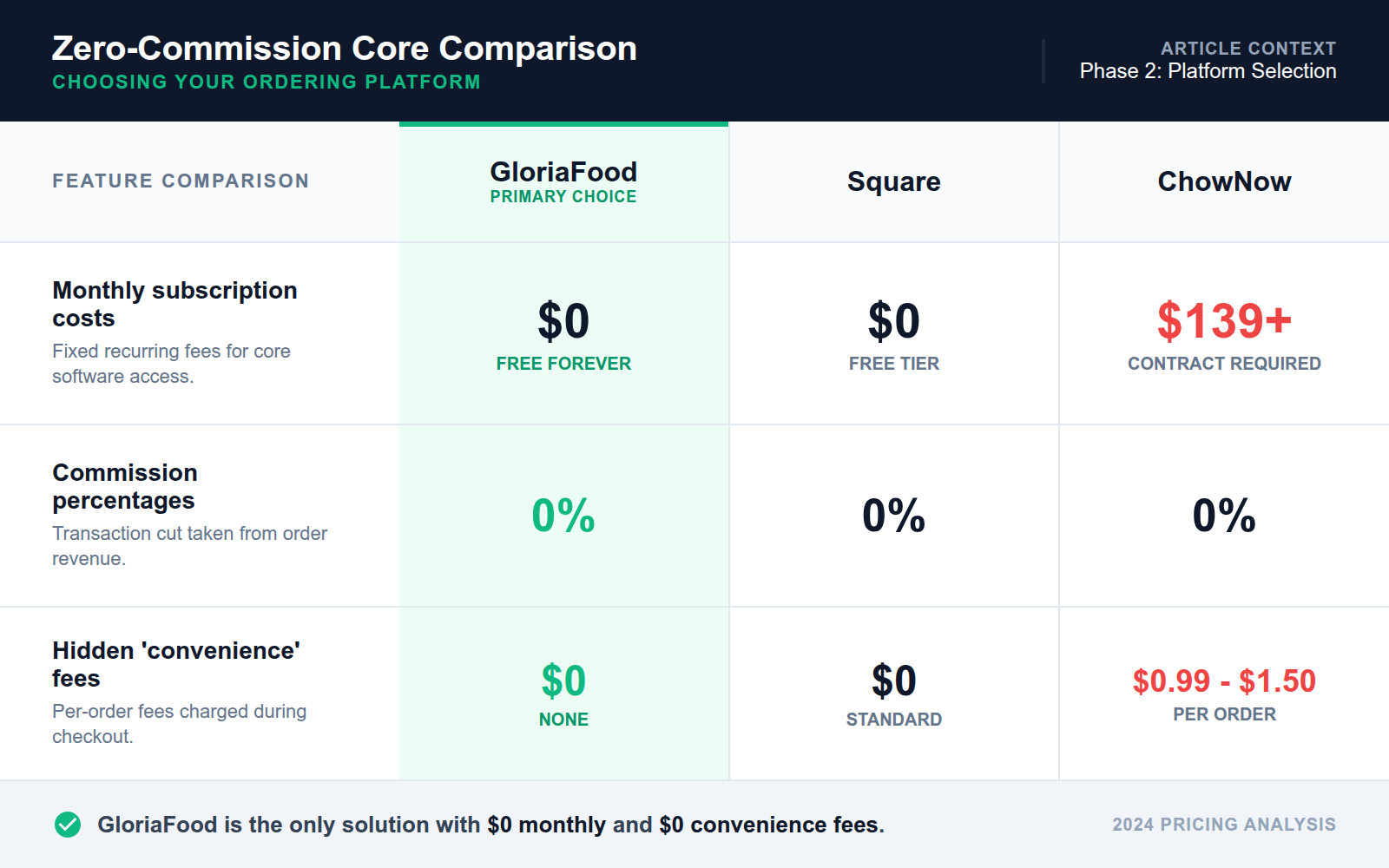 Comparison table of GloriaFood vs Square vs ChowNow showing zero commission vs transaction fees and monthly costs.