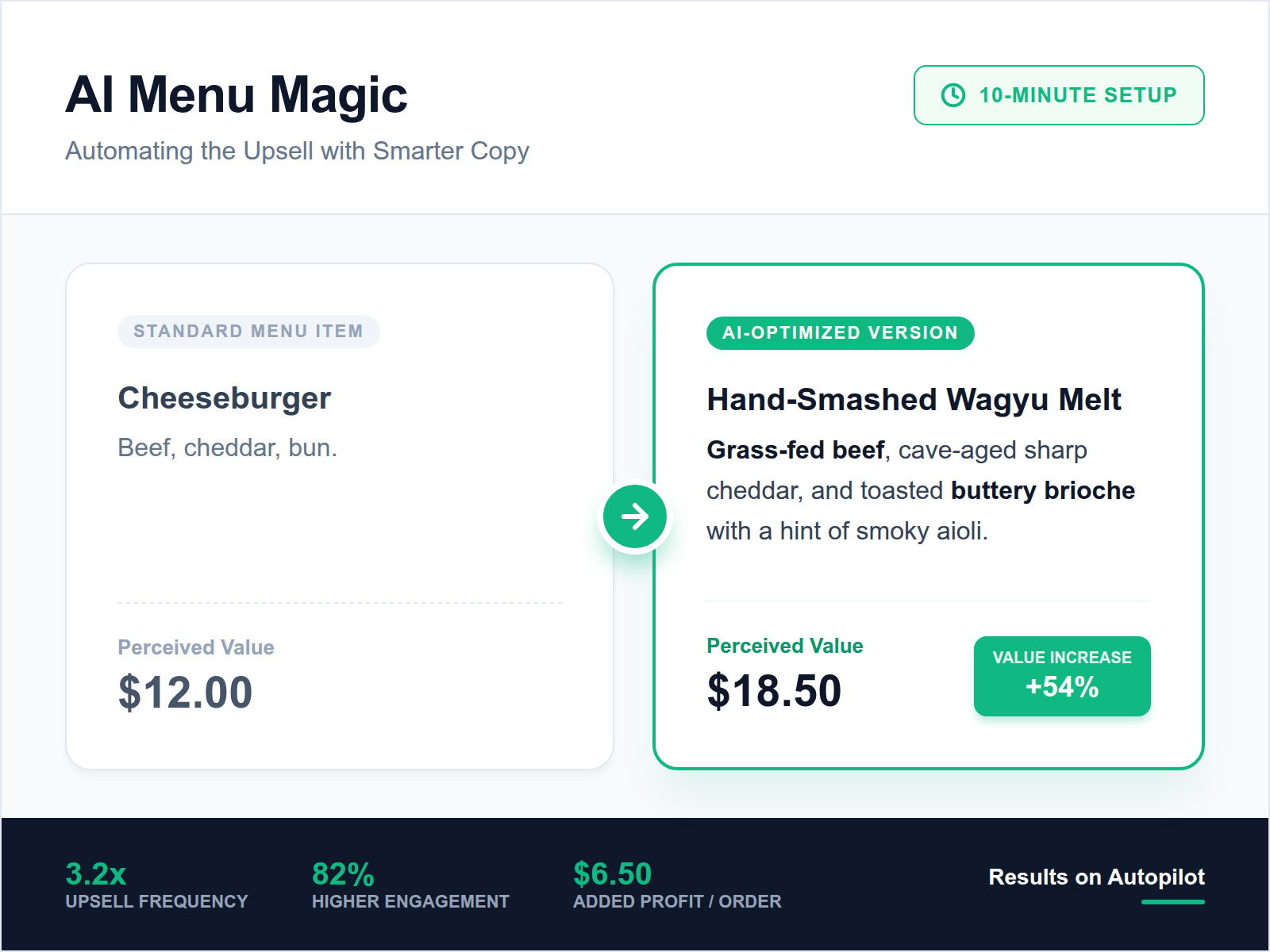 A comparison table showing the difference between a basic ingredient list and a sensory-rich AI-generated menu description.