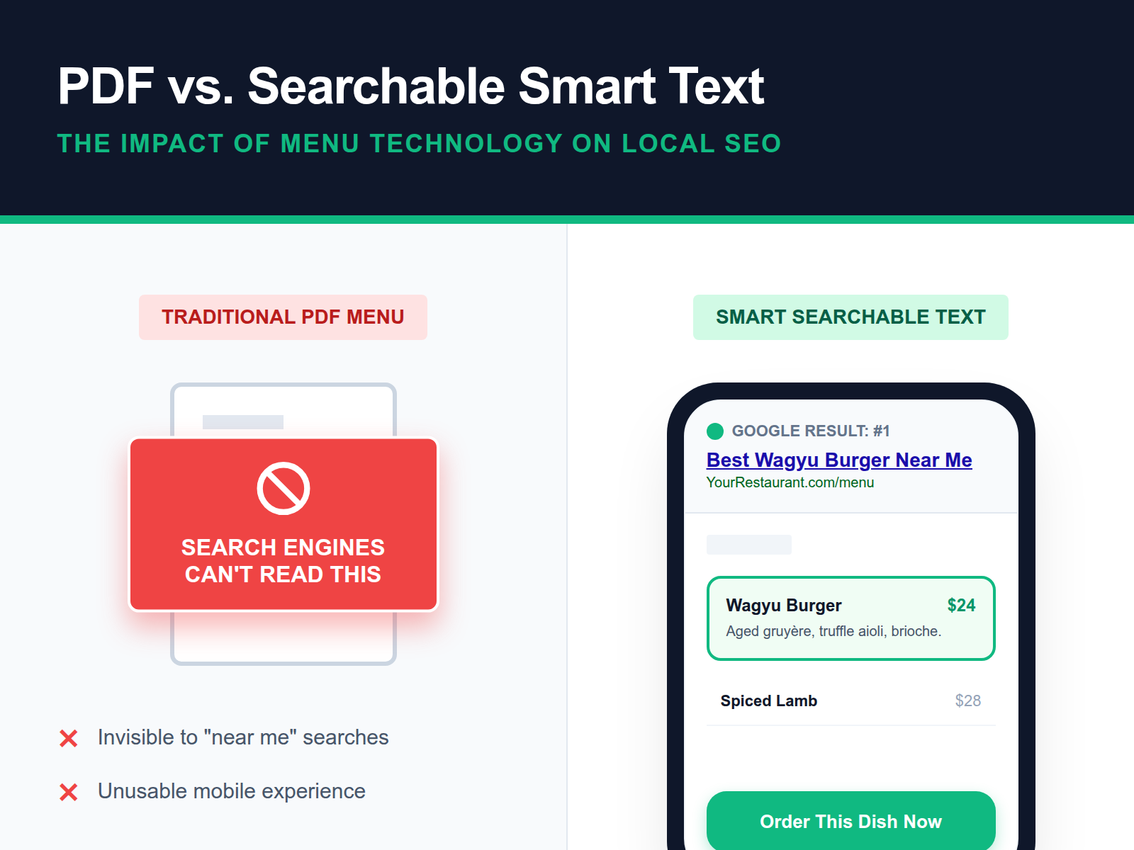 Infographic showing how search engines ignore PDF menus but rank structured digital menus for local food searches.