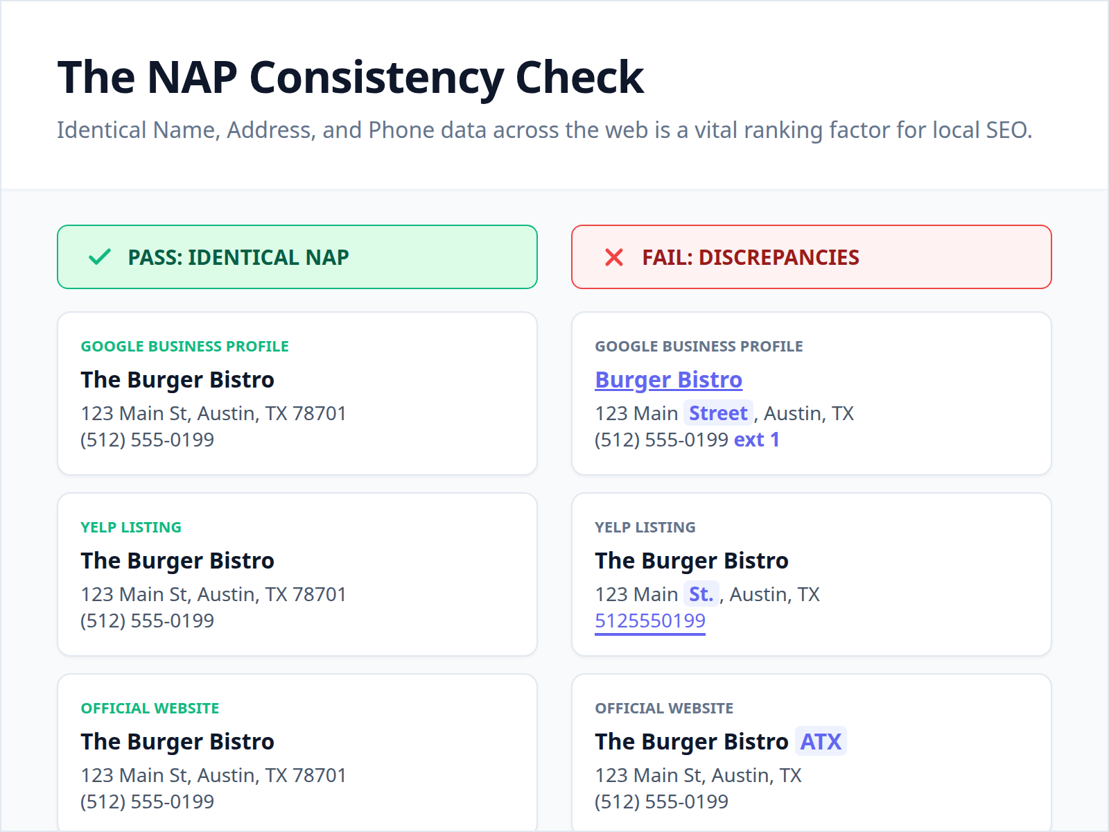 A comparison table showing correct business data consistency across different web platforms.