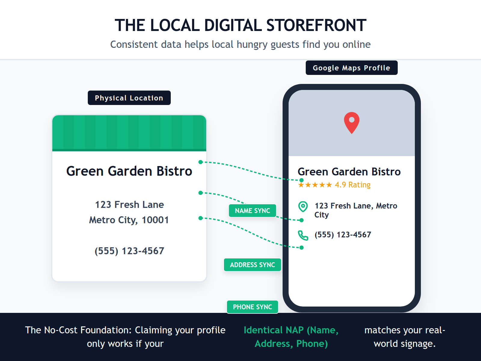 An infographic illustrating how a physical restaurant storefront translates into a digital Google Business Profile listing.