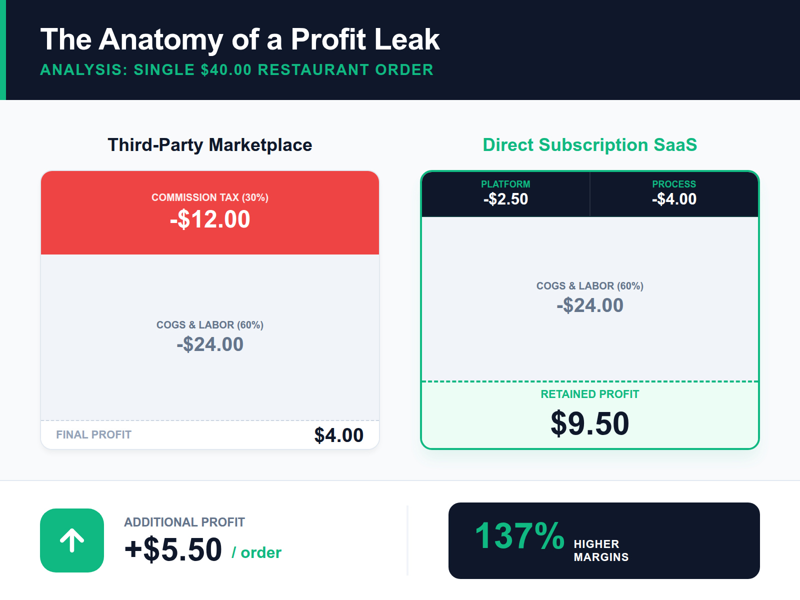 A chart illustrating the impact of 15% to 30% marketplace commissions on restaurant profit margins.